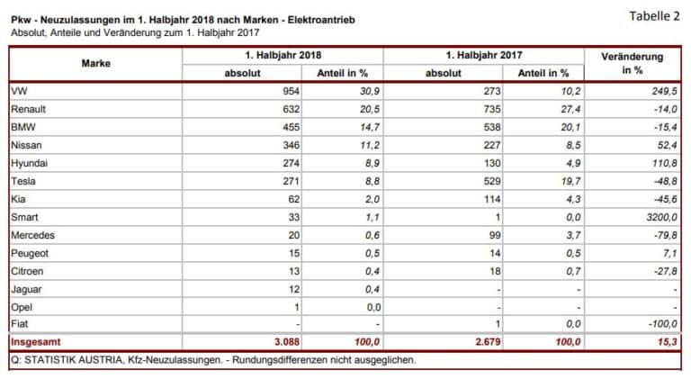 Elektrofahrzeug Neuzulassungen stiegen um +19,5% im 1. Halbjahr 2018 | PKW Neuszulassung 1. Halbjahr2018