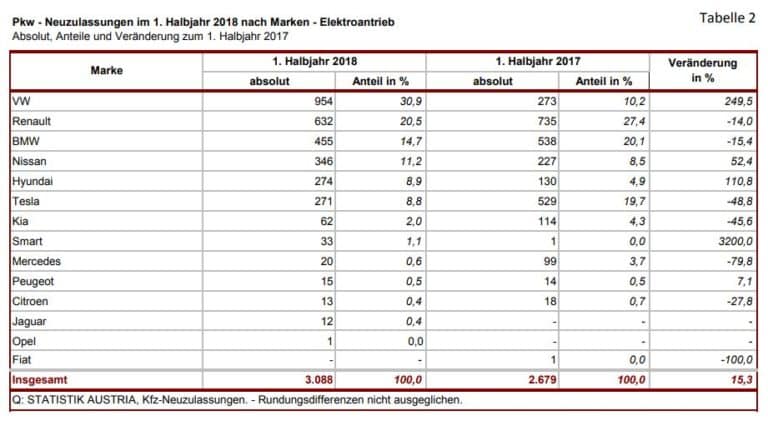 Elektrofahrzeug Neuzulassungen stiegen um +19,5% im 1. Halbjahr 2018 | PKW Neuszulassung 1. Halbjahr2018