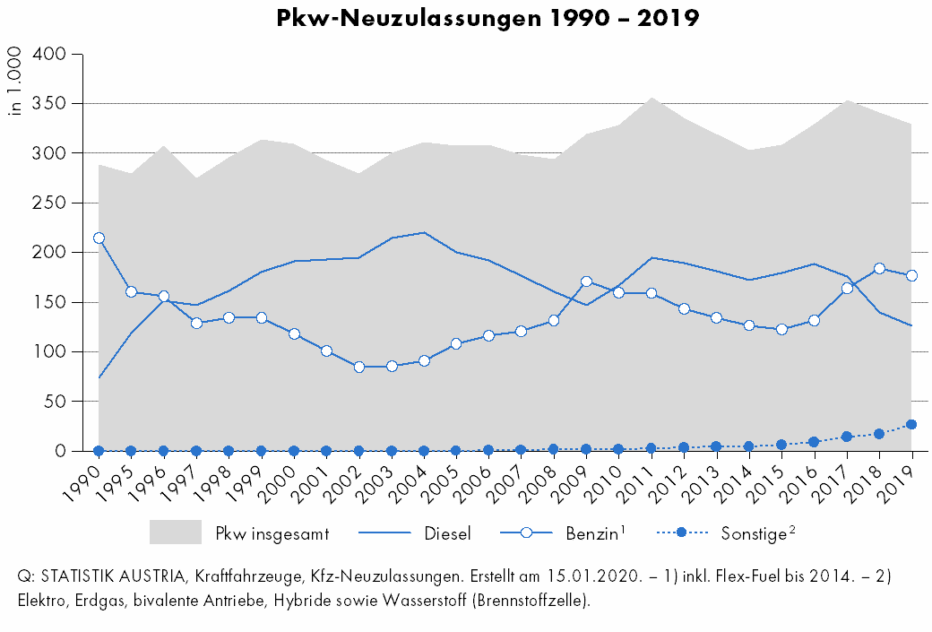 Kraftfahrzeuge - Neuzulassungen | 043019