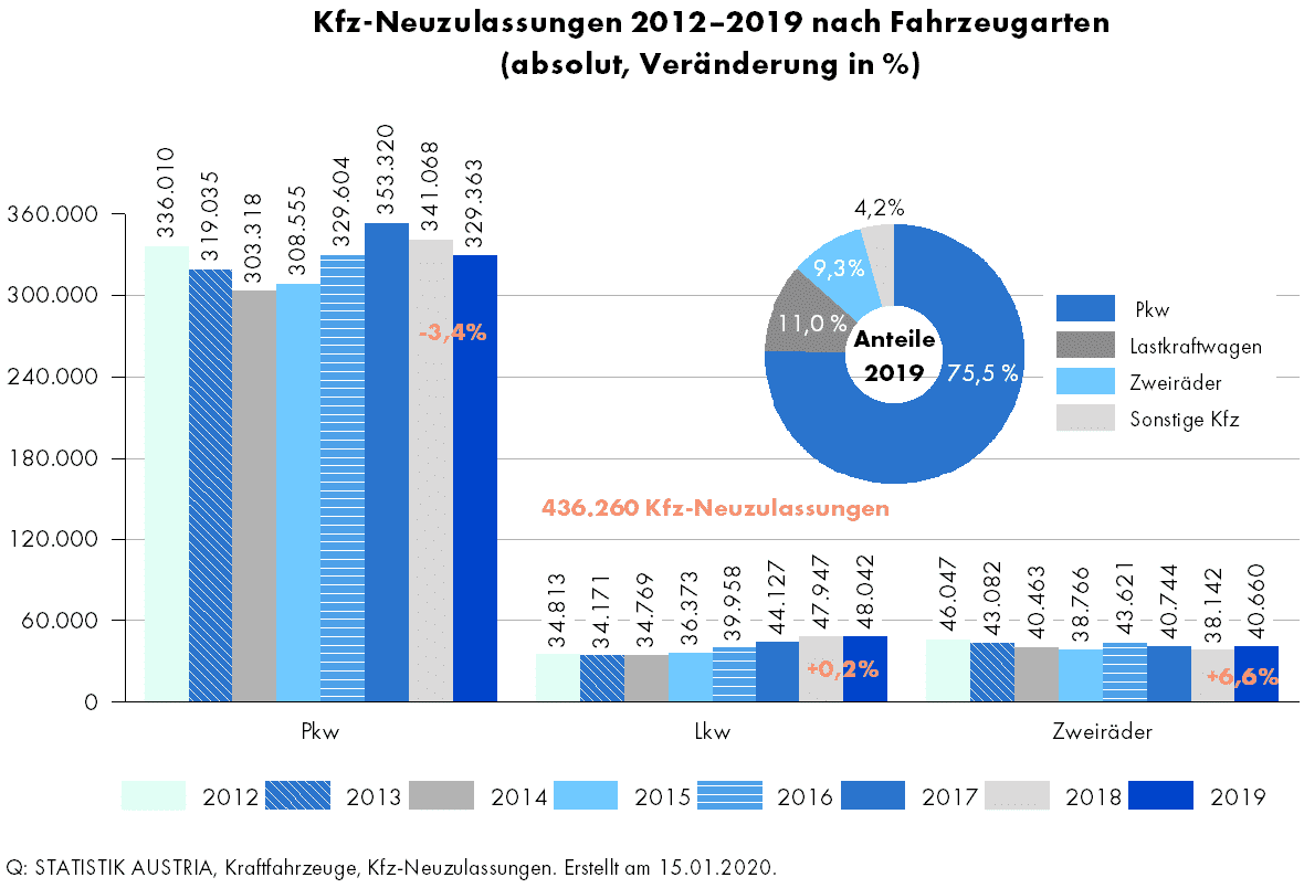 Kraftfahrzeuge - Neuzulassungen | 055023