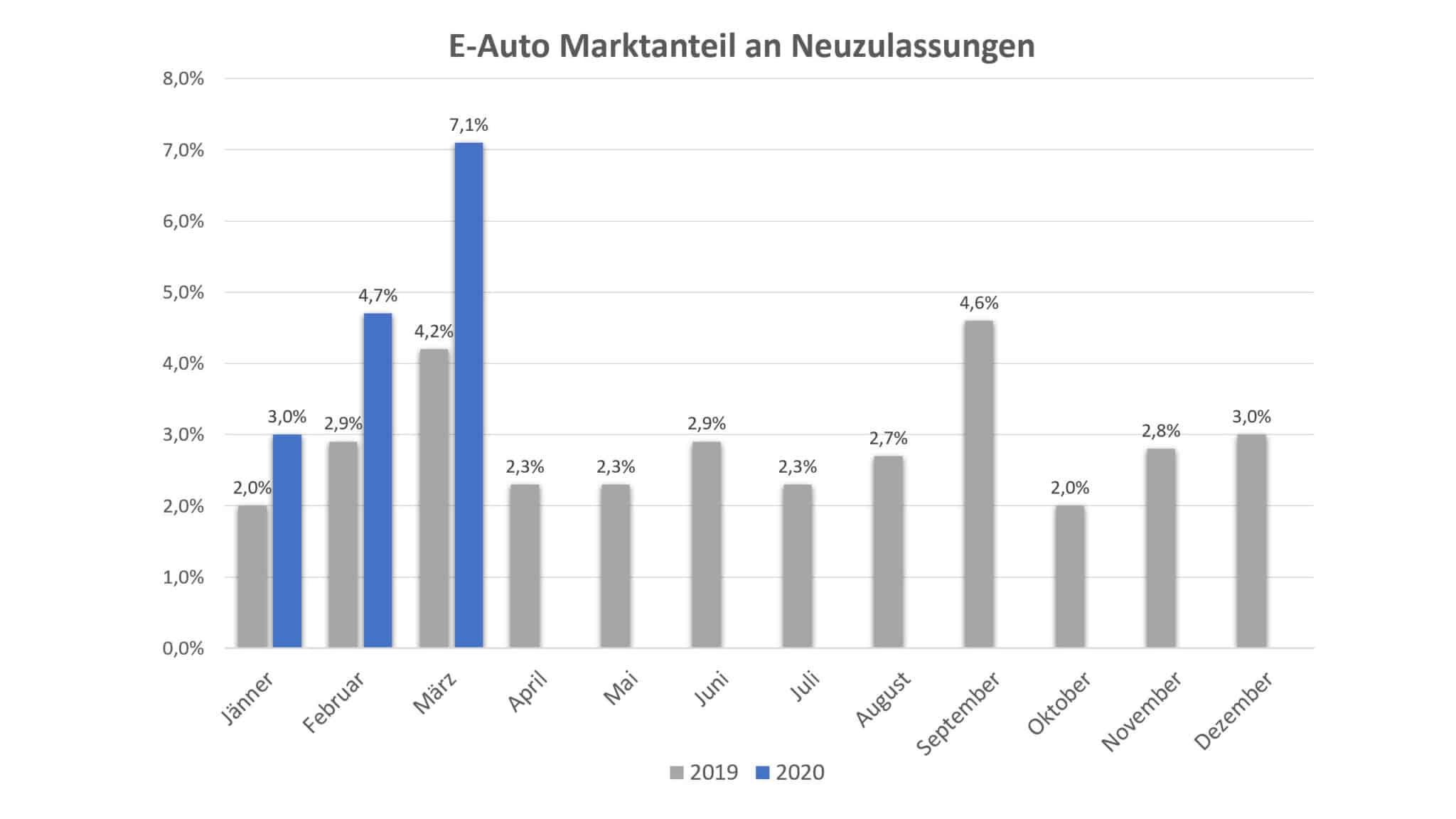 PKW Neuzulassungsstatistik im 1. Quartal 2020 | BEV Marktanteil 1Q2020 scaled