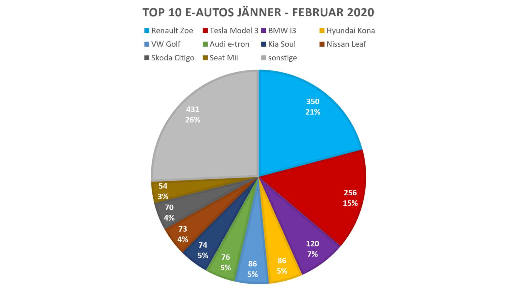 PKW Neuzulassungsstatistik im 1. Quartal 2020 | BEV Top 10 1 2 2020 scaled