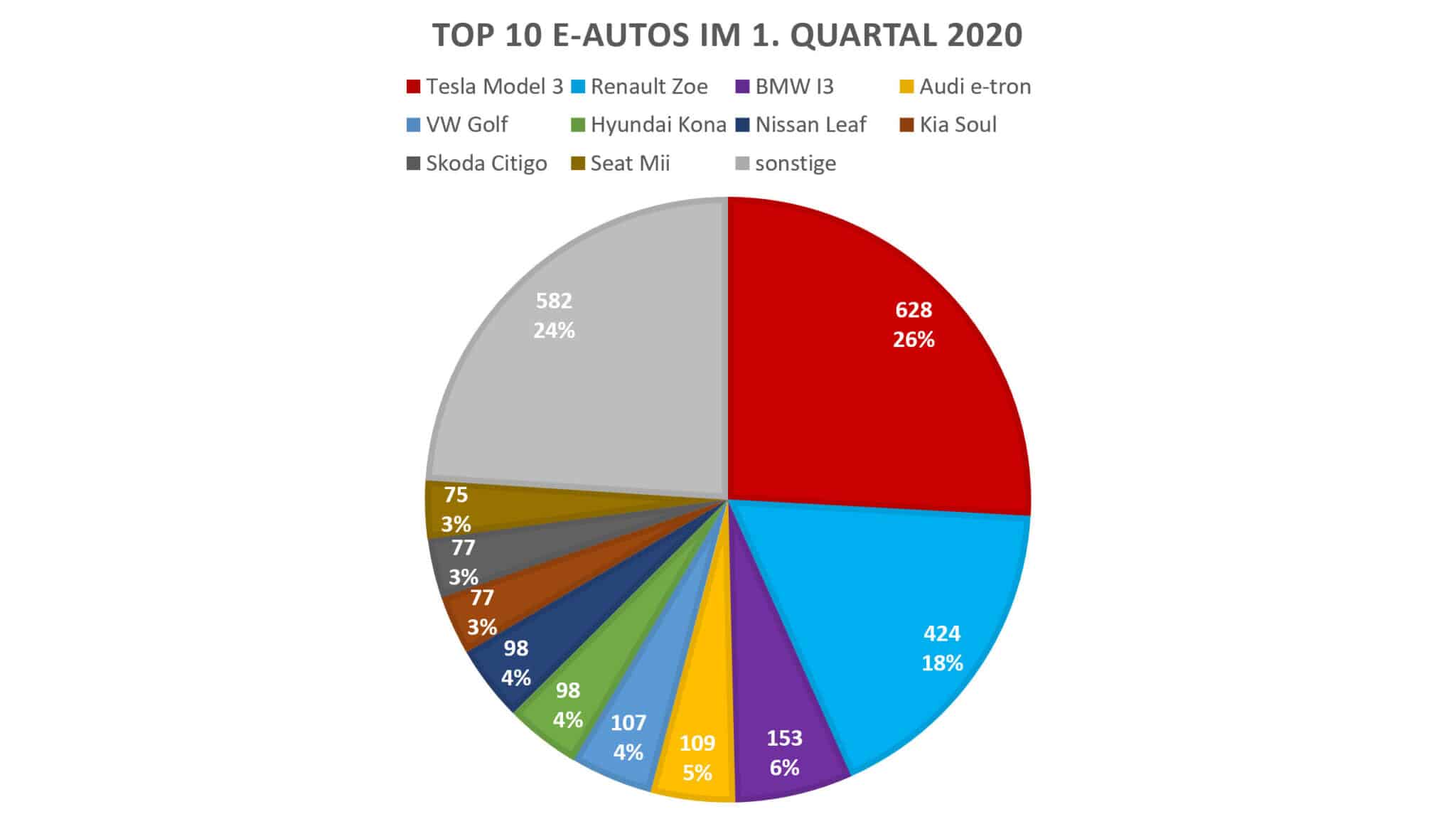 PKW Neuzulassungsstatistik im 1. Quartal 2020 | BEV Top 10 1Q2020 scaled