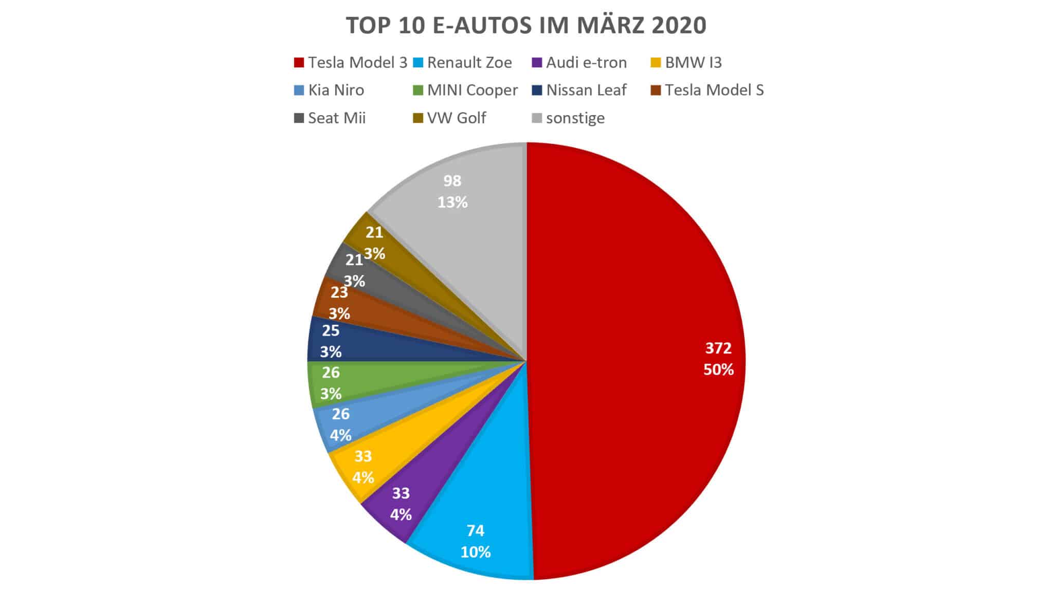 PKW Neuzulassungsstatistik im 1. Quartal 2020 | BEV Top 10 3 2020 scaled