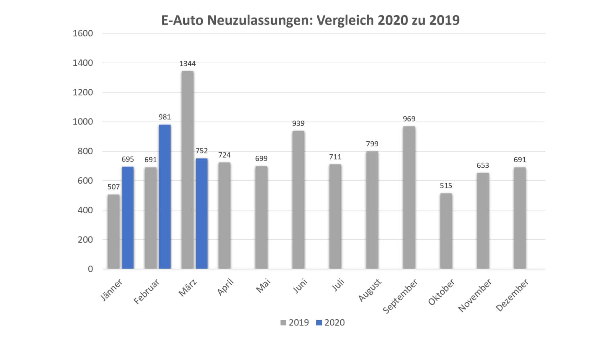 PKW Neuzulassungsstatistik im 1. Quartal 2020 | BEV Zulassungen 1Q2020 vs 2019 scaled