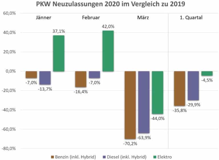 PKW Neuzulassungsstatistik im 1. Quartal 2020 | BEV Zulassungen 1Q2020 vs 2019 vergleich 1