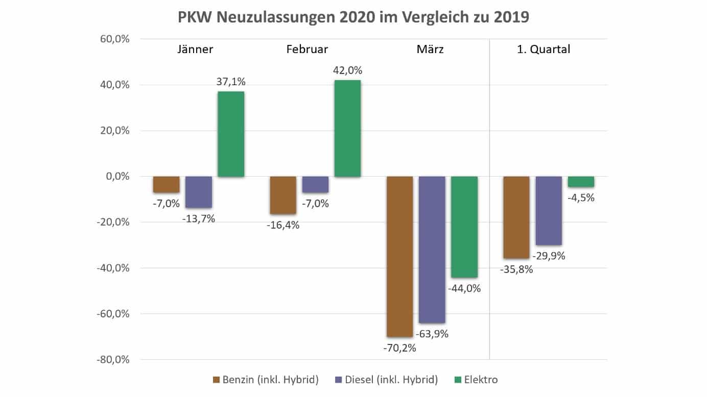 PKW Neuzulassungsstatistik im 1. Quartal 2020 | BEV Zulassungen 1Q2020 vs 2019 vergleich