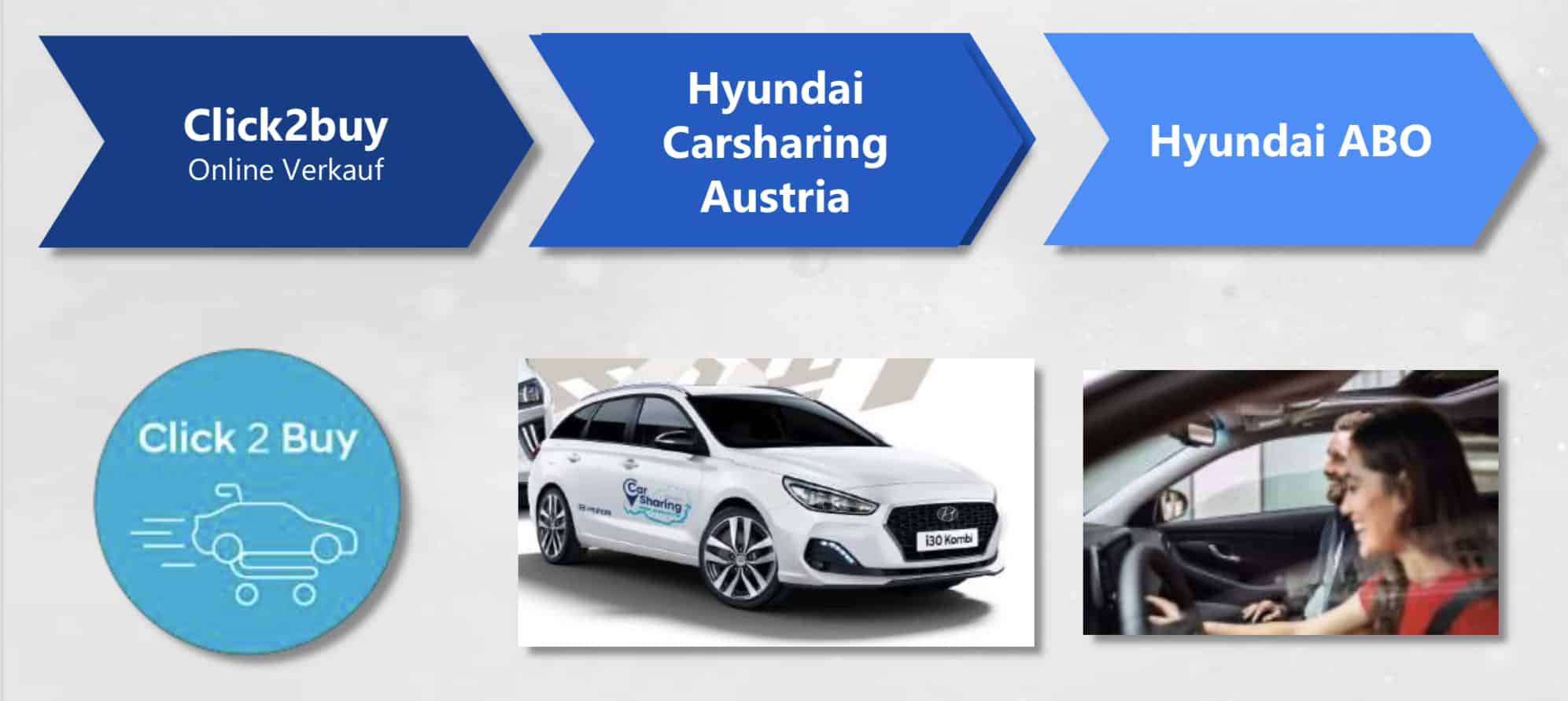 Hyundai Autos: im Abo, als Carsharing oder per Online-Kauf mit Hauszustellung | Hyundai Online Charsharing Abo