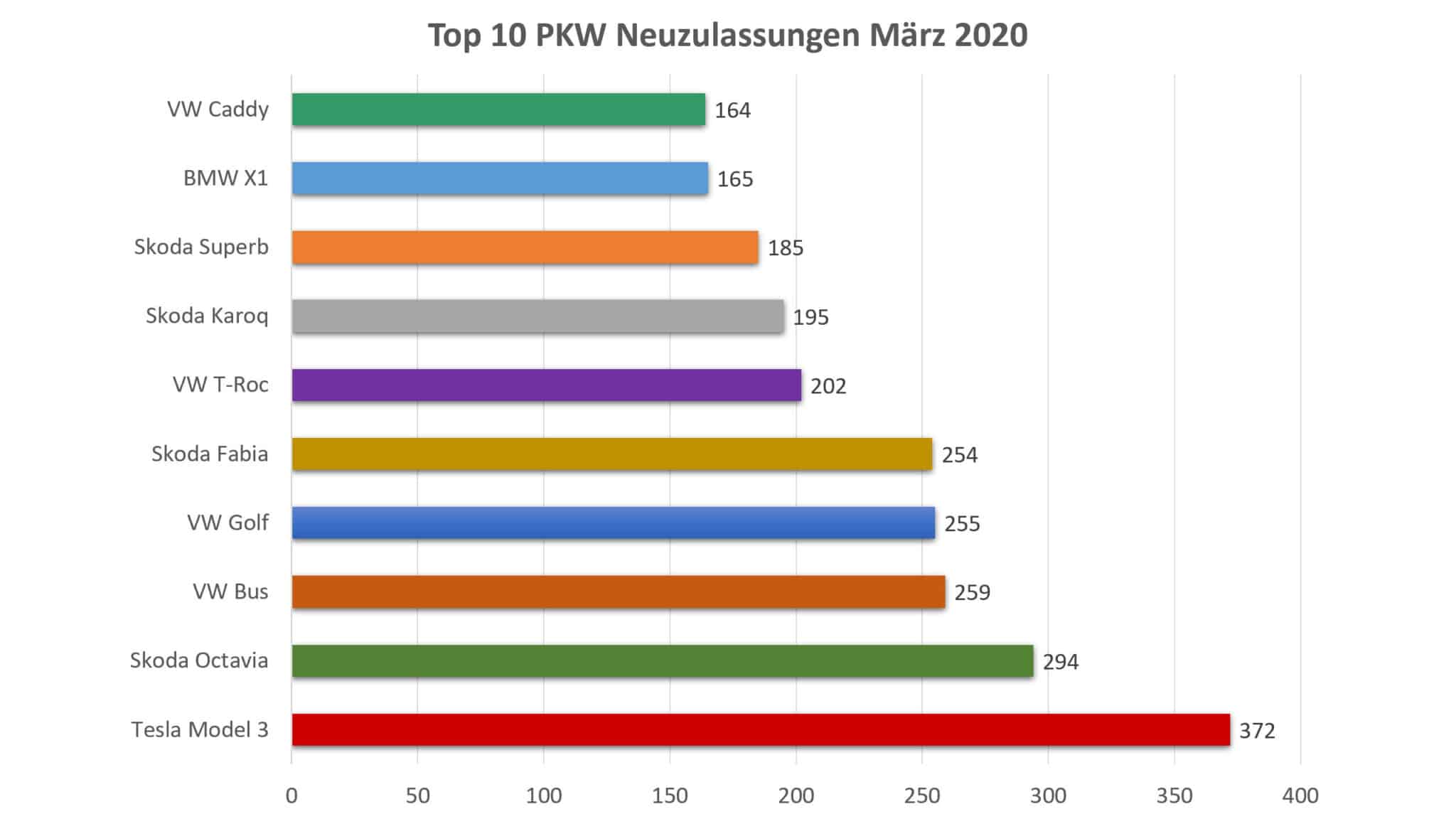 PKW Neuzulassungsstatistik im 1. Quartal 2020 | PKW Top 10 3 2020 scaled