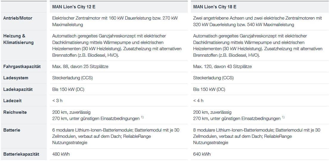 Münchner E-BUS zum Praxistest in Linz | Unbenannt