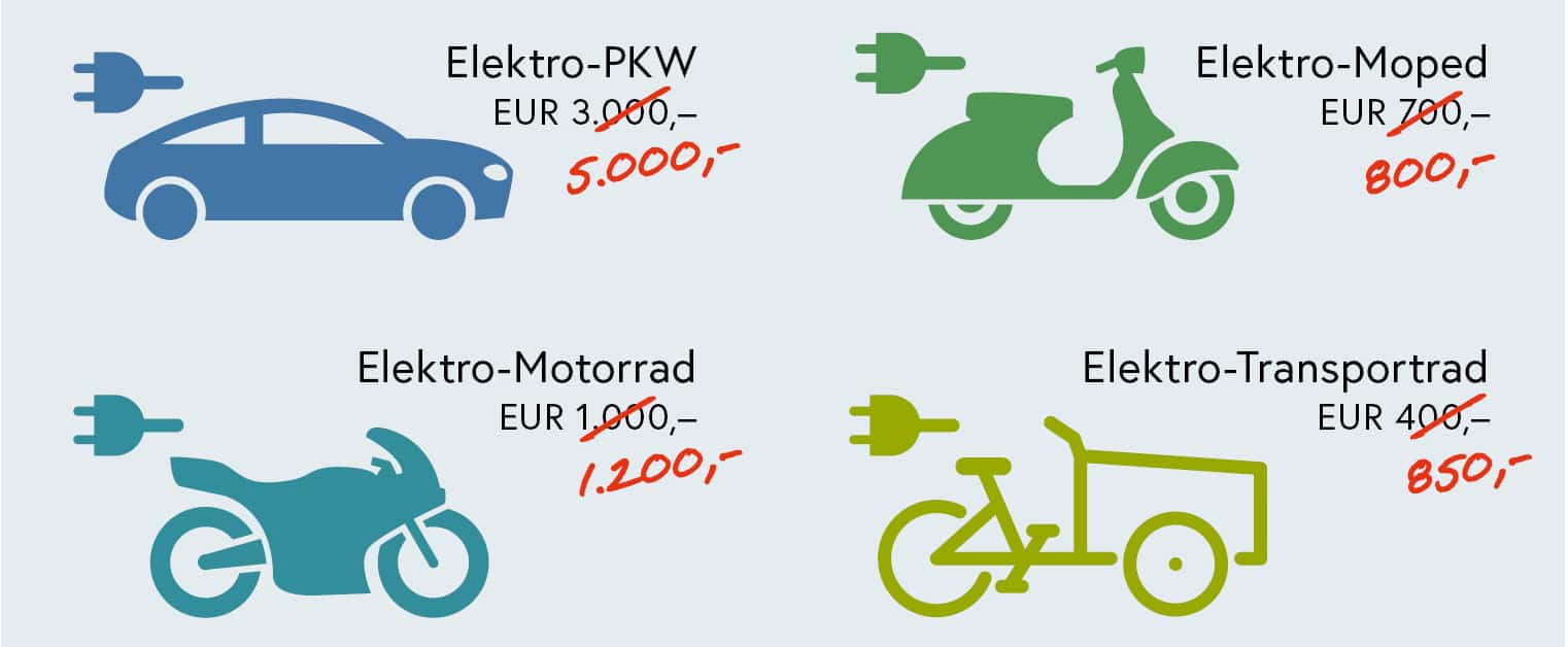 Klimaschutzministerium und Automobilimporteure: Start der Offensive für E-Mobilität | BMK Förderung