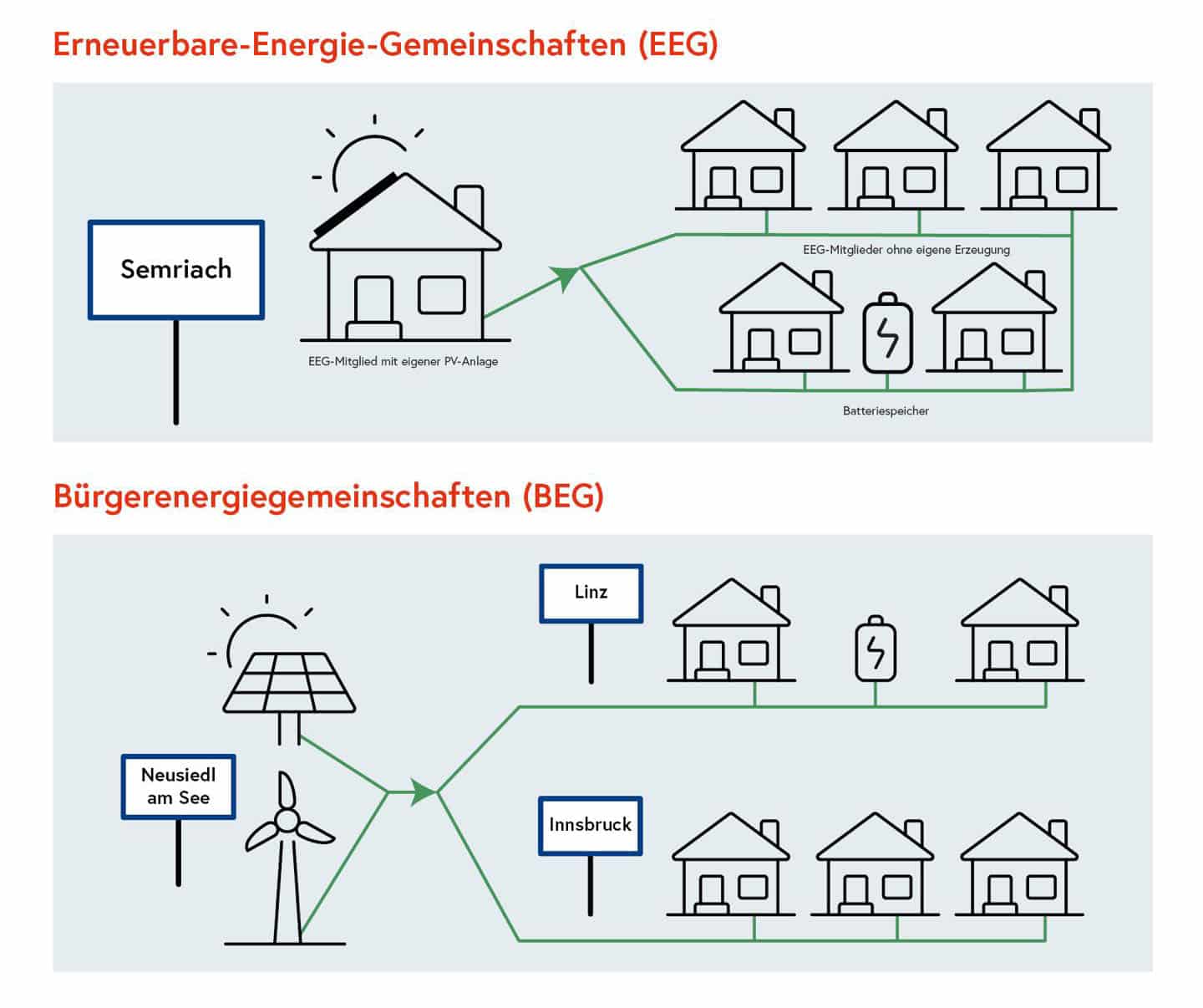 Mit Energiegemeinschaften werden Bürgerinnen und Bürger Teil der Energiewende | Energiegemeinschaften BMK geschnitten