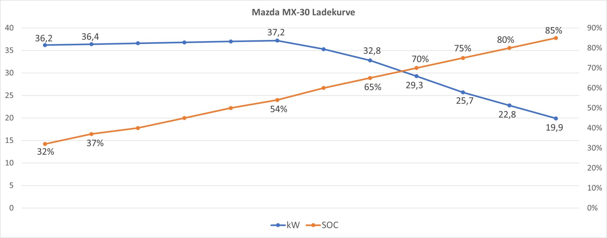 Mazdas MX-30 - Testbericht | Ladekurve Mazda MX 30 scaled