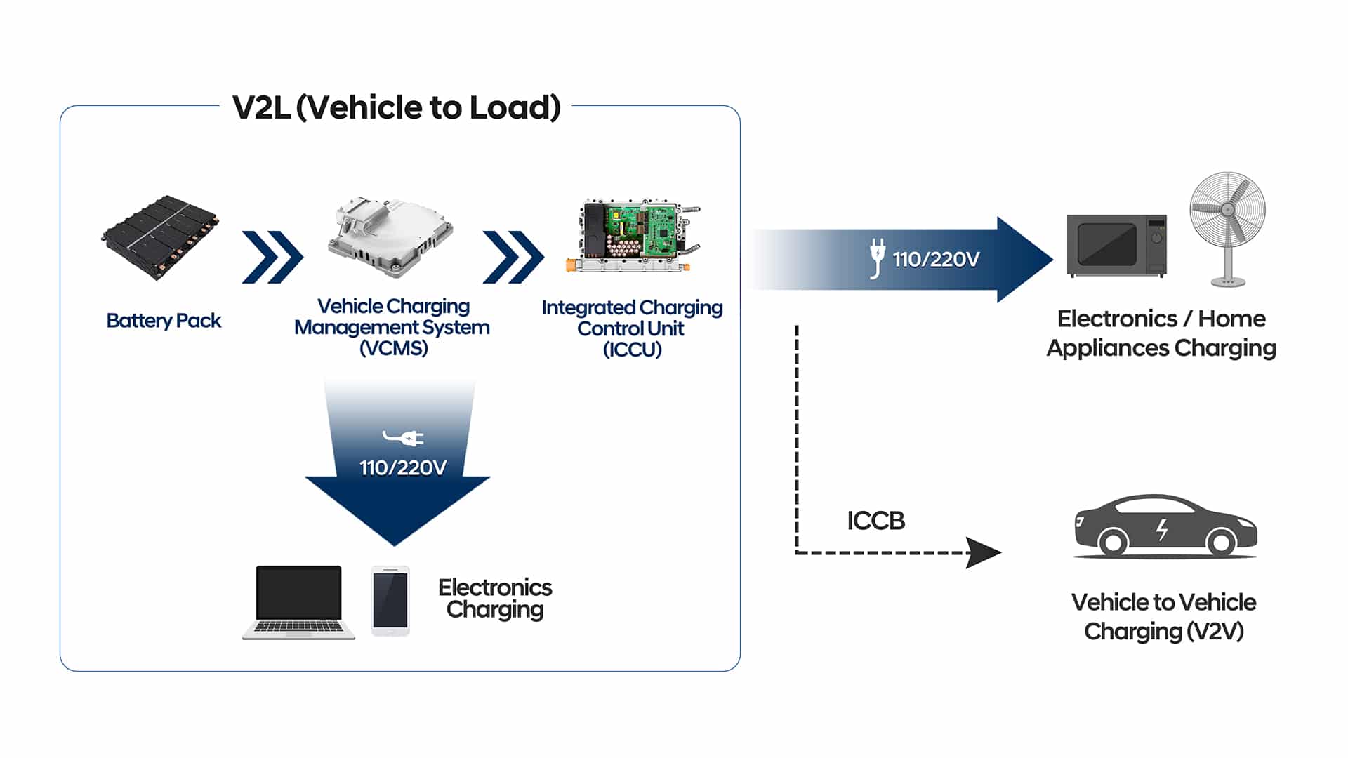 E-GMP neue E-Plattform der Hyundai Motor Group | Kia E GMP bidirektionales Laden