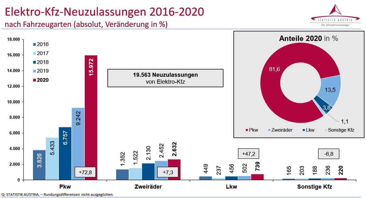 Kraftfahrzeuge - Neuzulassungen 2020 | Elektro Kfz Neuzulassungen 2016 2020