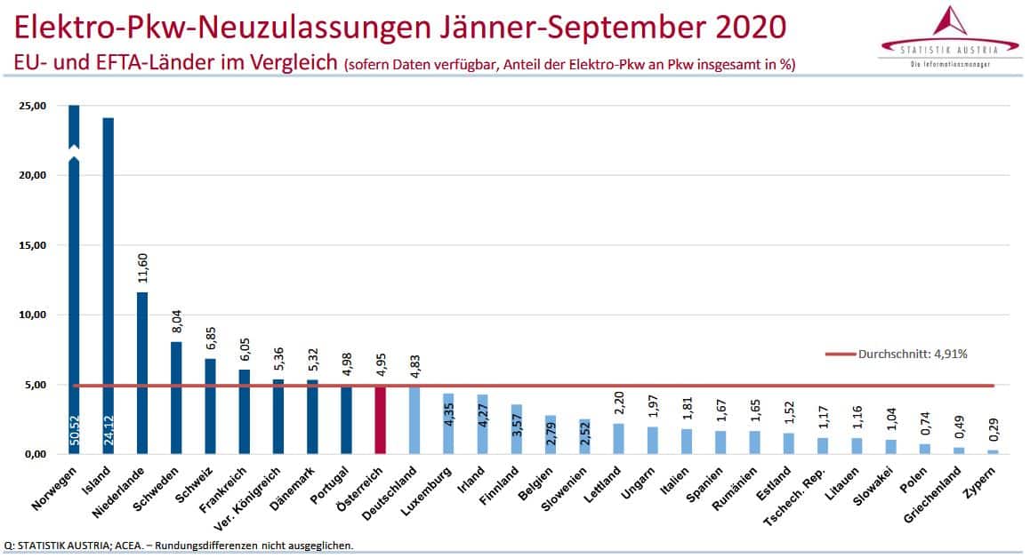 Kraftfahrzeuge - Neuzulassungen 2020 | Elektro Pkw Neuzulassungen Jaenner September 2020