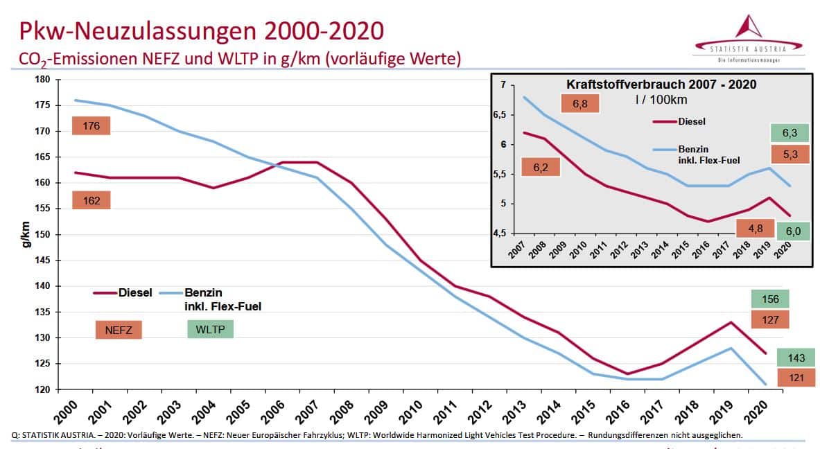 Kraftfahrzeuge - Neuzulassungen 2020 | Pkw Neuzulassungen 2000 2020