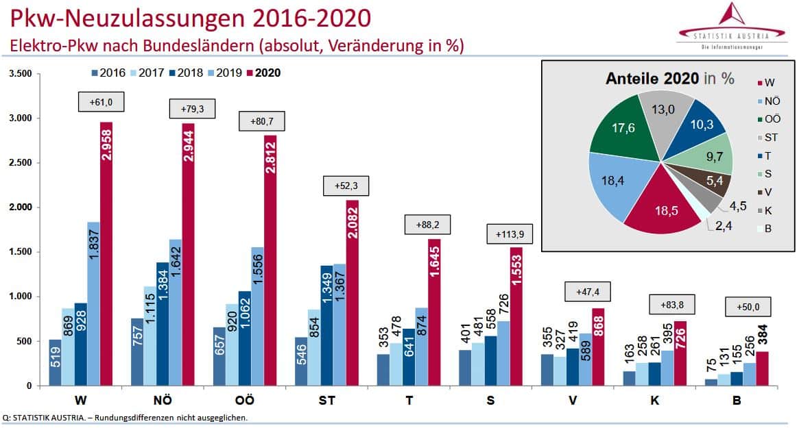 Kraftfahrzeuge - Neuzulassungen 2020 | Pkw Neuzulassungen 2016 2020