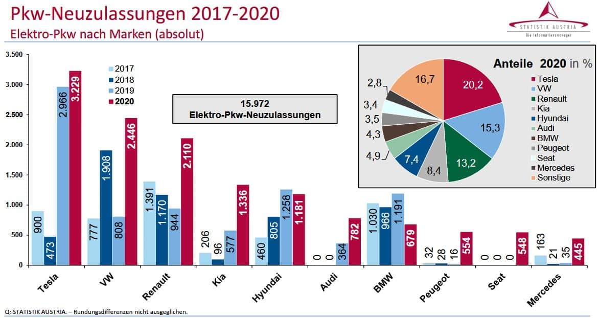 Kraftfahrzeuge - Neuzulassungen 2020 | Pkw Neuzulassungen 2017 2020