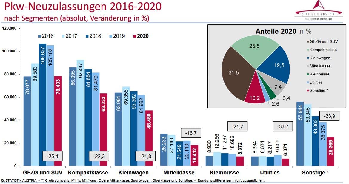 Kraftfahrzeuge - Neuzulassungen 2020 | Pkw Neuzulassungen nach Segmenten 2016 2020