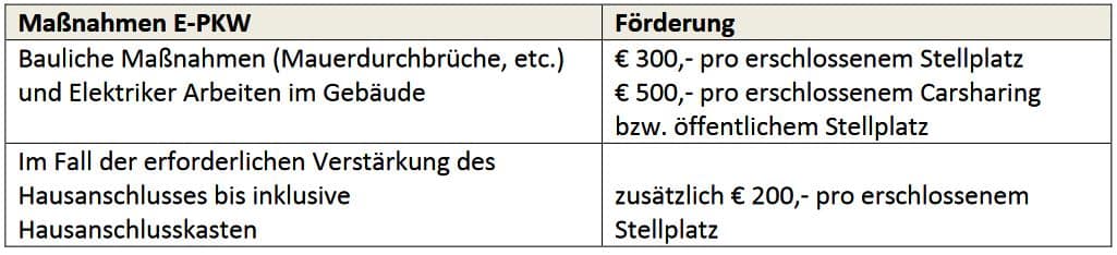 Vorarlberg - Förderungsrichtlinien 2021/2022 - eLadeinfrastruktur für bestehende Mehrwohnungshäuser | Vorarlberg 1