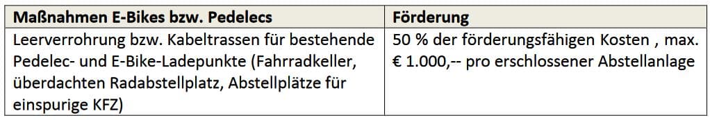 Vorarlberg - Förderungsrichtlinien 2021/2022 - eLadeinfrastruktur für bestehende Mehrwohnungshäuser | Vorarlberg 2