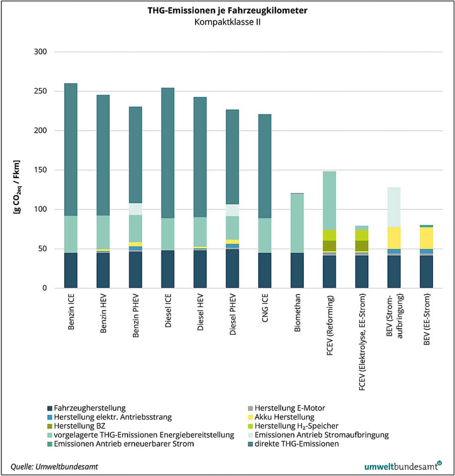 Ökobilanz alternativer Antriebe | Screenshot Oekobilanz 2021 Diagram