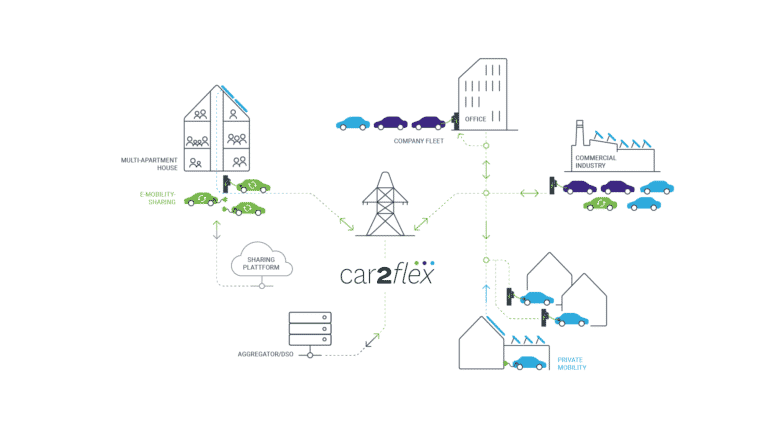 eMobility Livestream - Projekt Car2Flex | infografik car2flex ohne ew1 2