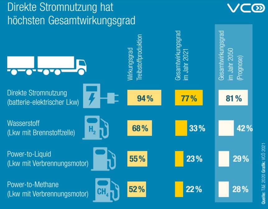 Lkw Klimabilanz - Factsheet | Direkte Stromnutzung hat hoechsten Gesamtwirkungsgrad