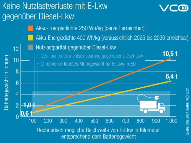 Lkw Klimabilanz - Factsheet | Keine Nutzlastverluste mit E Lkw gegenueber Diesel Lkw