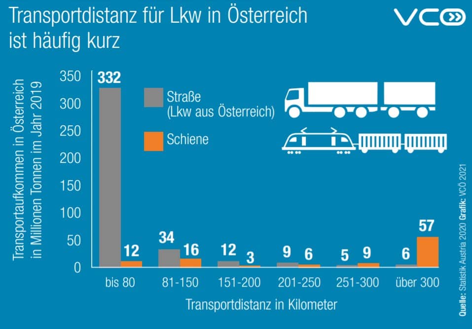 Lkw Klimabilanz - Factsheet | Transportdistanz fuer Lkw in Oesterreich