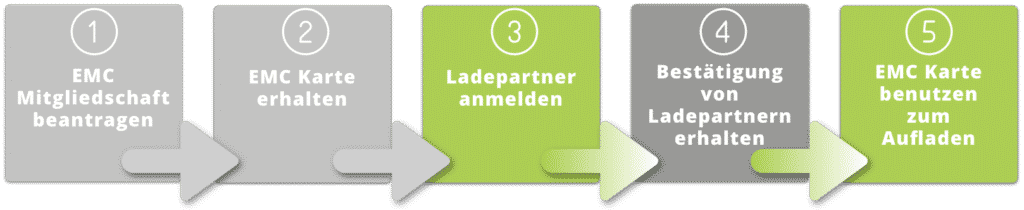 Ladekarte - Aktivierung | emc ladepartner anmelden Ladepartner anmelden