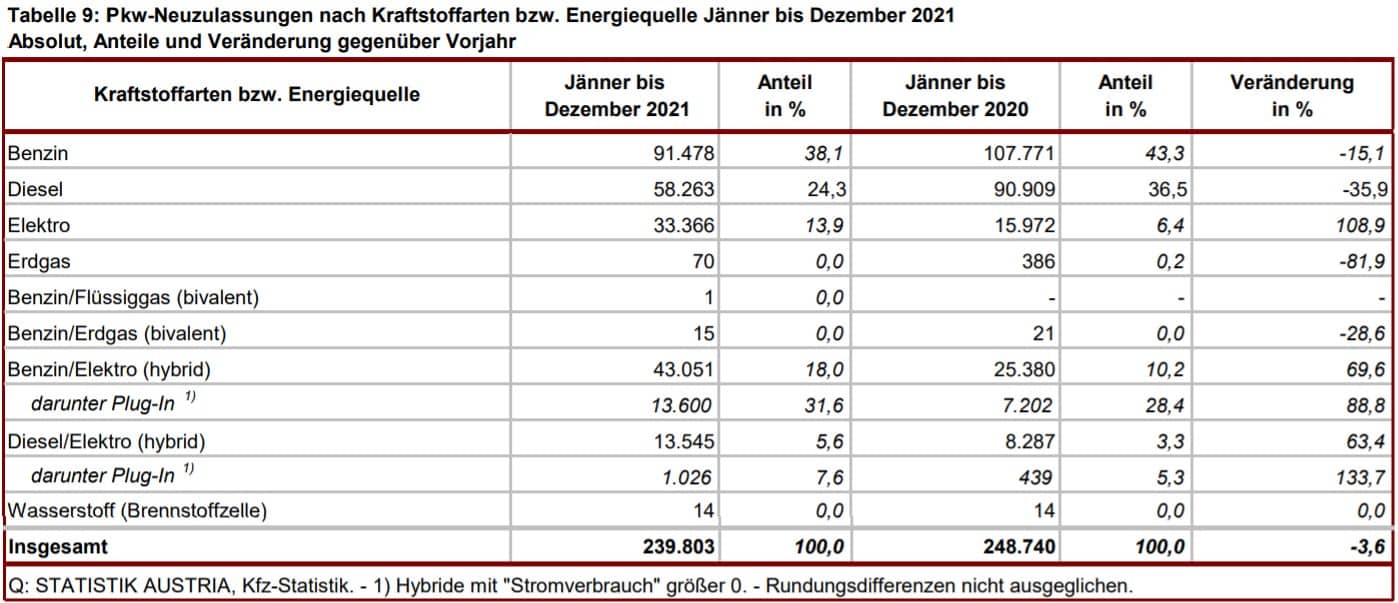 Kraftfahrzeuge - Neuzulassungen 2021 | Pkw Neuzulassungen nach Kraftstoffarten bzw. Energiequelle Jaenner bis Dezember 2021