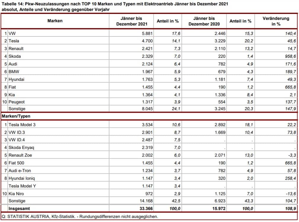 Kraftfahrzeuge - Neuzulassungen 2021 | Pkw Neuzulassungen nach TOP 10 Marken und Typen mit Elektroantrieb Jaenner bis Dezember 2021