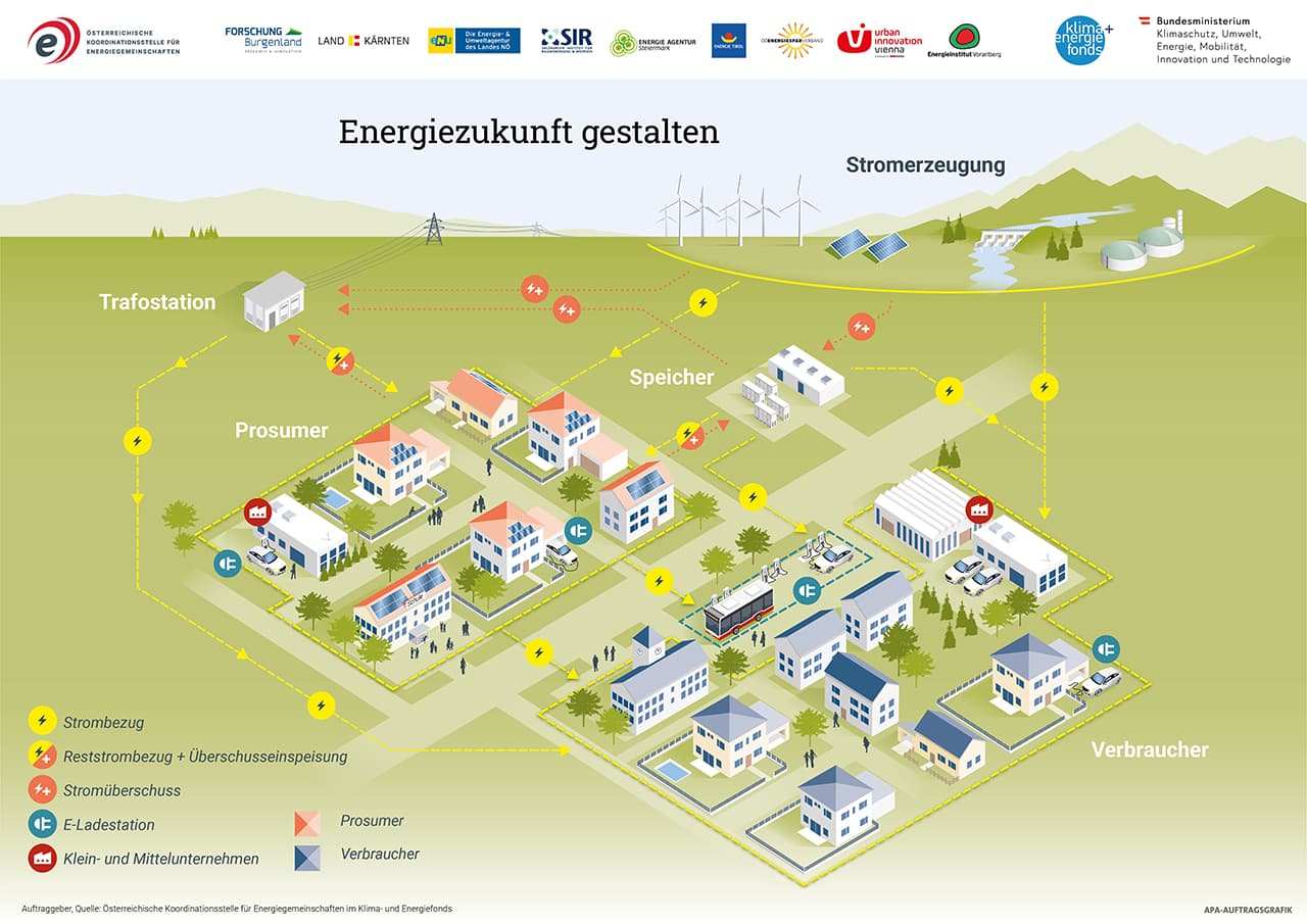 eMobility Kompetenztreffen plus 1. Stockerauer Solarstammtisch – Energiegemeinschaften mit eFriends | 2021 0078 EEG 01