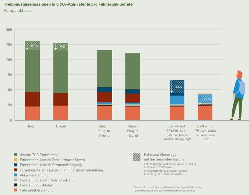 E-Autos auf dem Prüfstand: Ökobilanz fällt klar positiv aus! | Screenshot 2022 03 30 182056