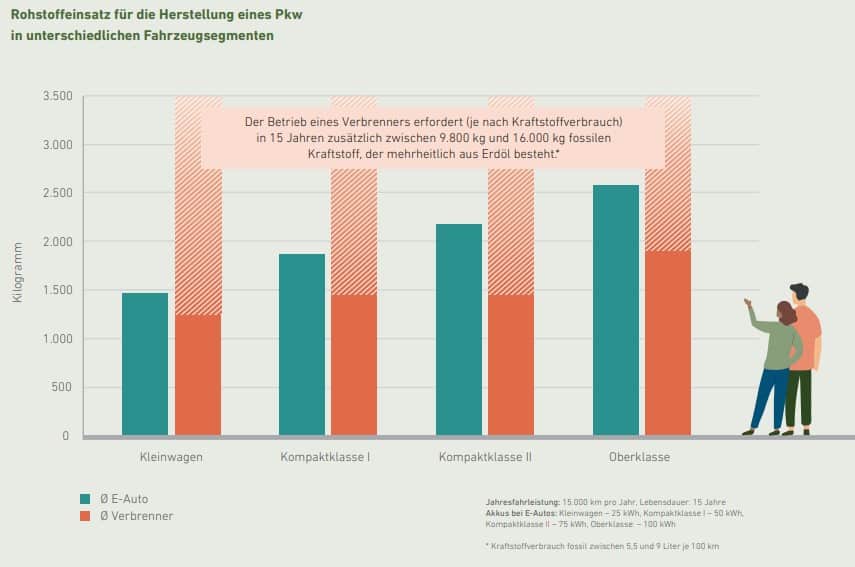 E-Autos auf dem Prüfstand: Ökobilanz fällt klar positiv aus! | Screenshot 2022 03 30 182229