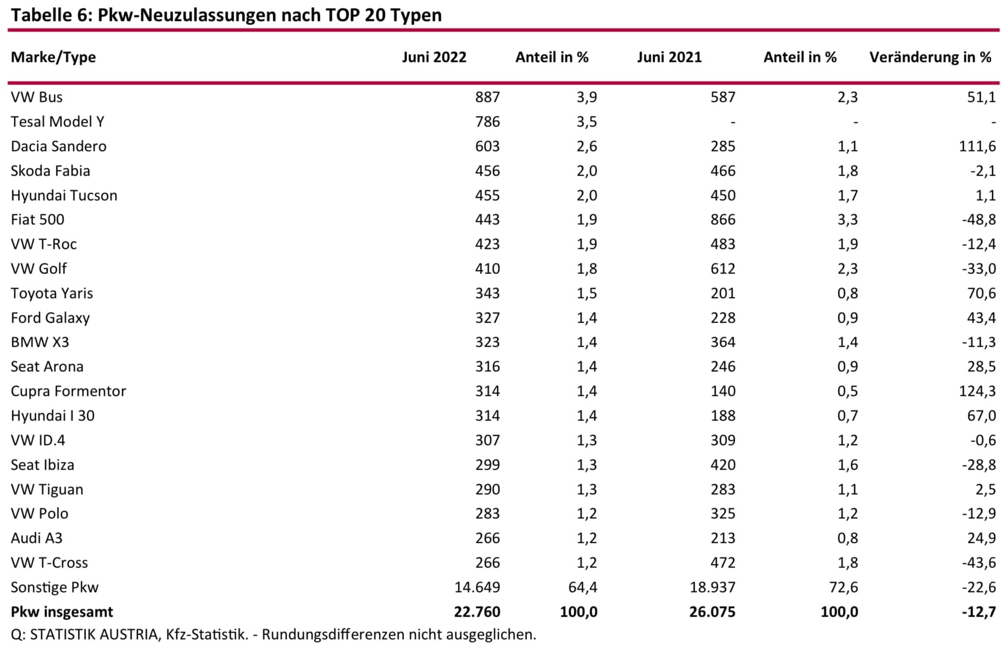 Rund ein Fünftel weniger Pkw-Neuzulassungen im 1. Halbjahr 2022 | 292050988 4899340143503826 3732530553928425571 n