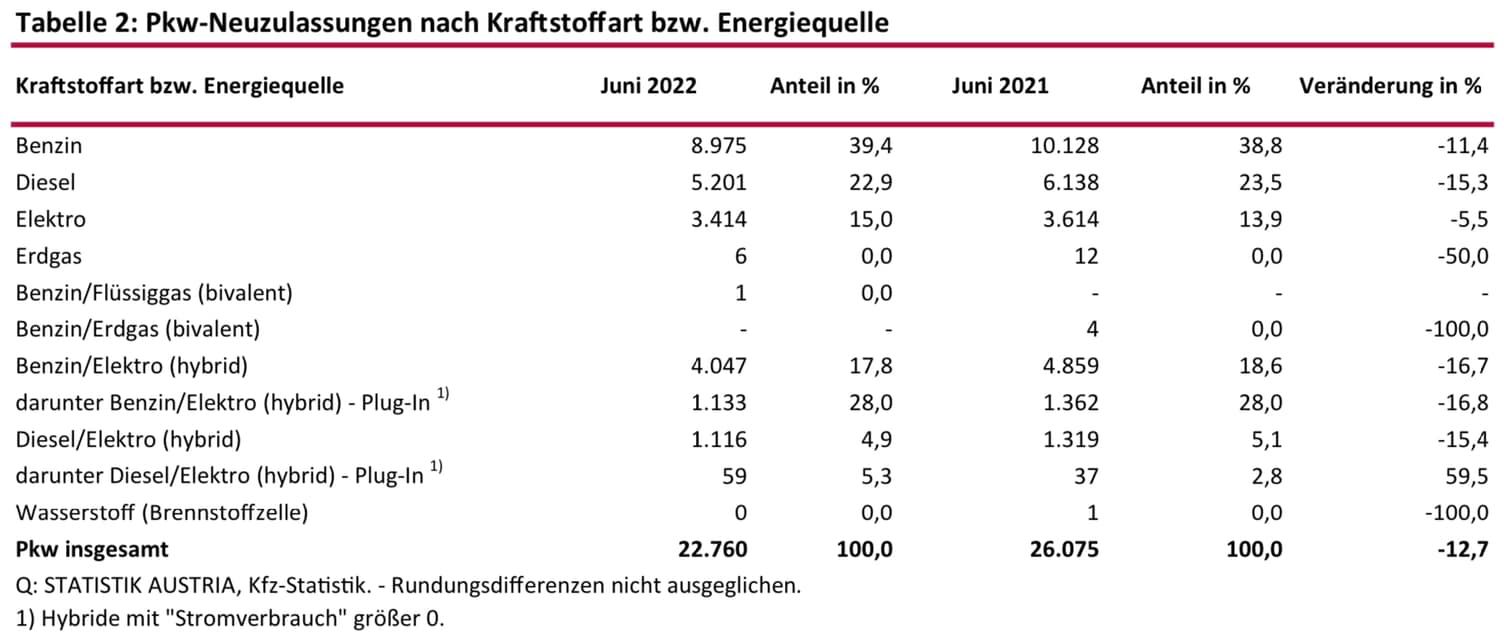 Rund ein Fünftel weniger Pkw-Neuzulassungen im 1. Halbjahr 2022 | 292118125 4899339606837213 4199261796040178905 n