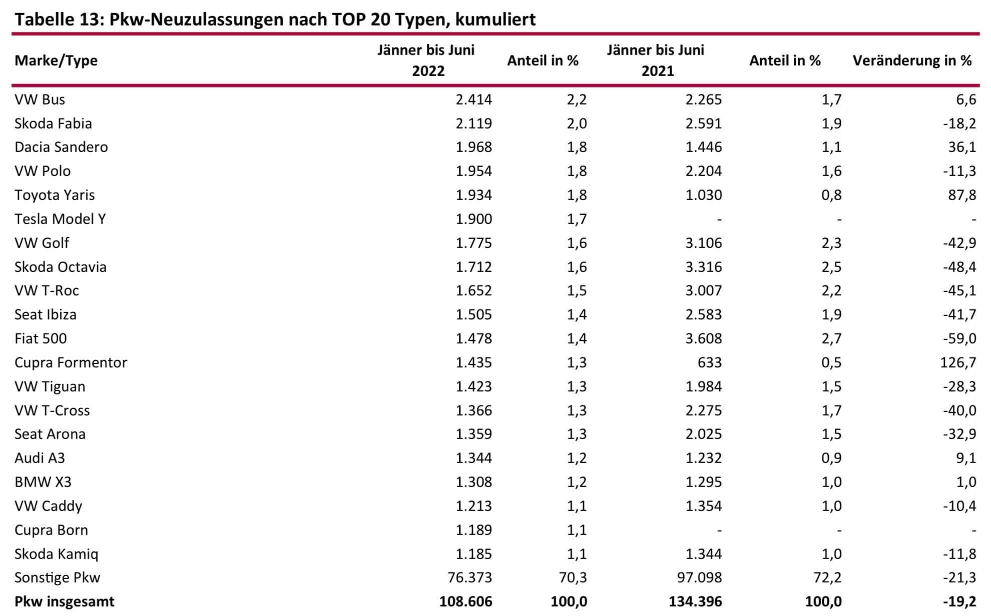 Rund ein Fünftel weniger Pkw-Neuzulassungen im 1. Halbjahr 2022 | 292188607 4899340173503823 9193600264573221776 n