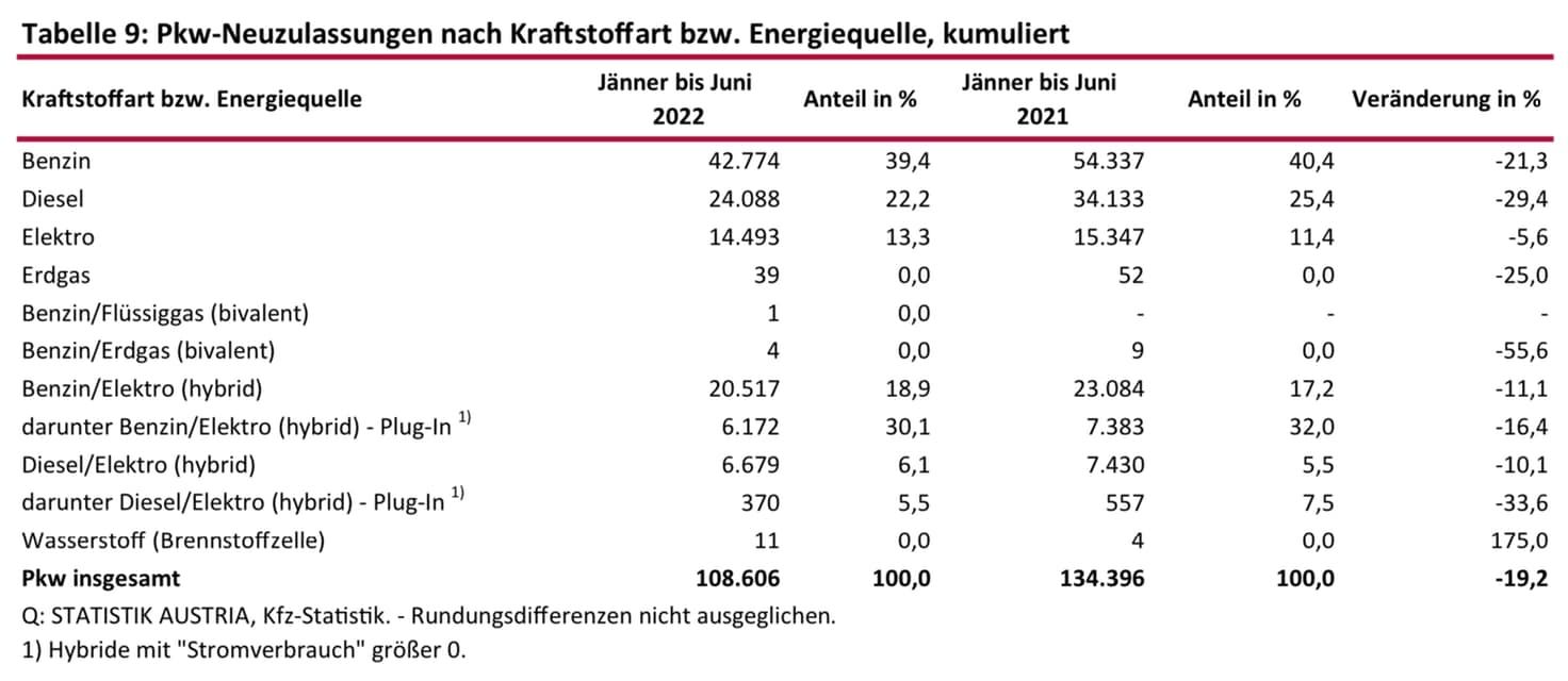 Rund ein Fünftel weniger Pkw-Neuzulassungen im 1. Halbjahr 2022 | 292360911 4899339286837245 8985009715807289342 n