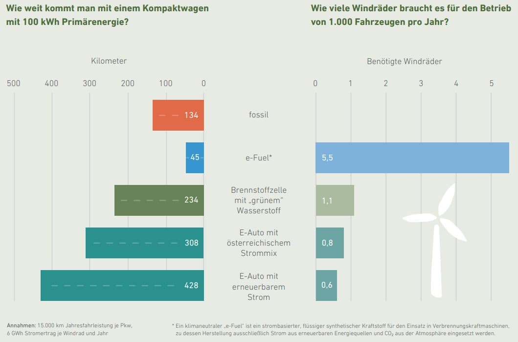 E-Fuels – zu wenig, zu spät, zu teuer! | Faktenchek 2023 01 02 181253