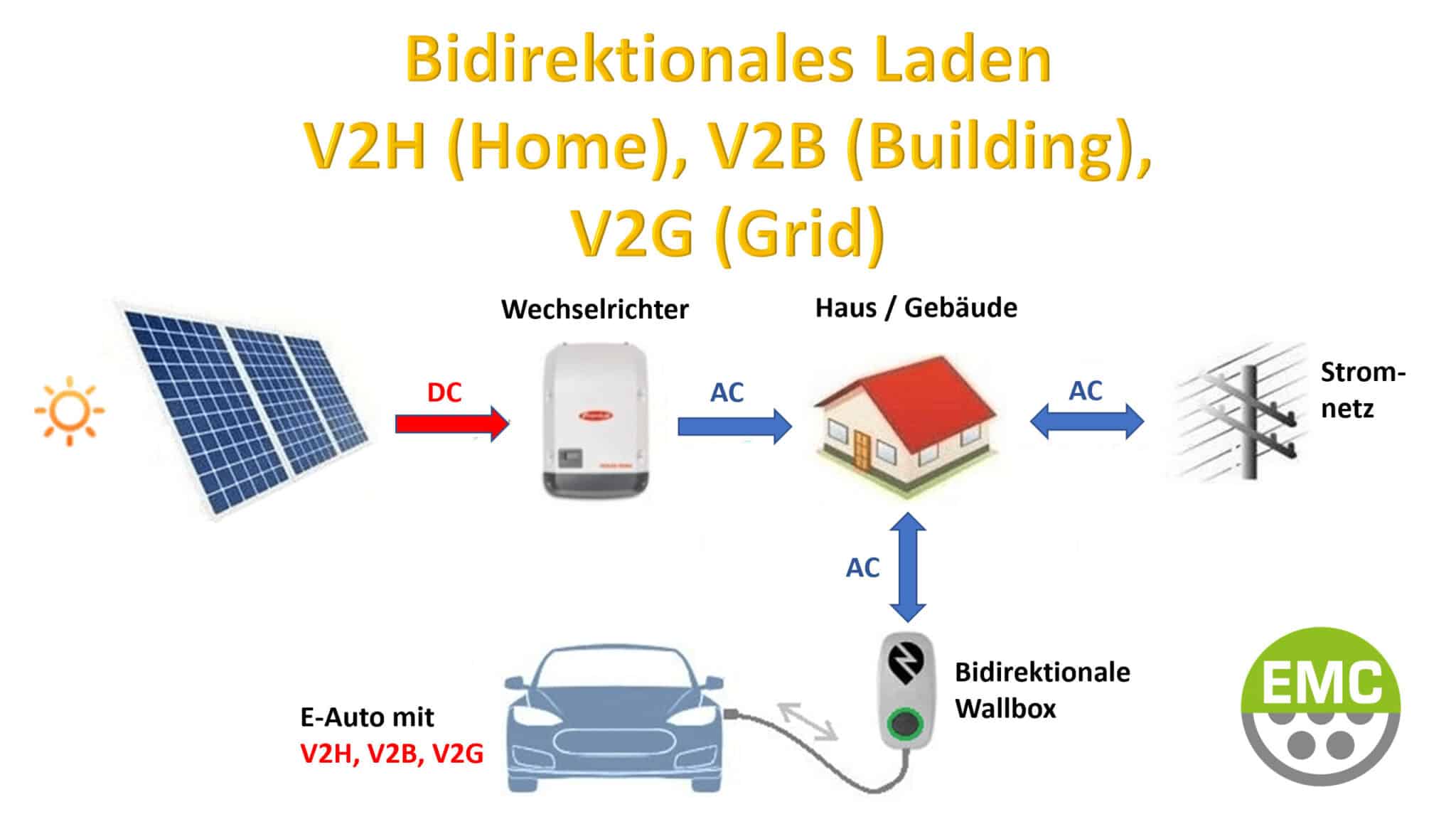 eMobility Kompetenztreffen plus Livestream – Bidirektionales Laden (V2H/B/G/X) | V2X Titelbild scaled