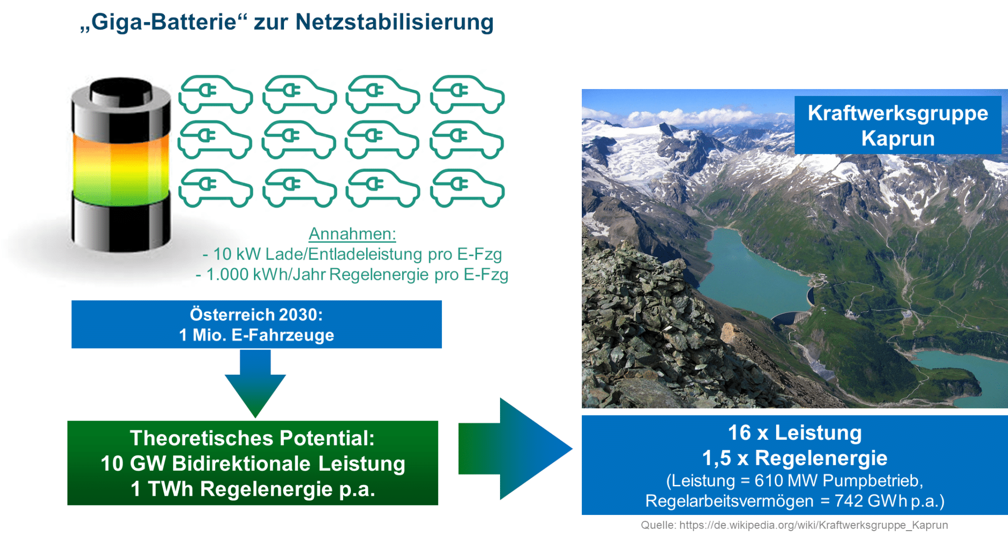 eMobility Kompetenztreffen plus Livestream – Energiemanagement, Smart Charging & Vehicle to Grid | Vehicle to Grid Vergleich