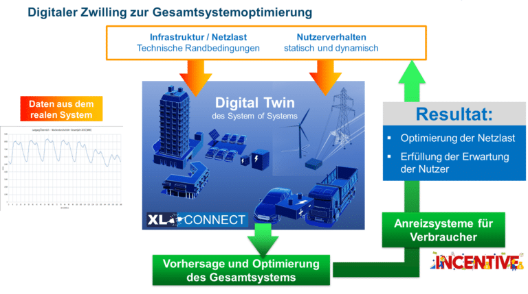 eMobility Kompetenztreffen plus Livestream – Energiemanagement, Smart Charging & Vehicle to Grid | XL Connect Ansatz