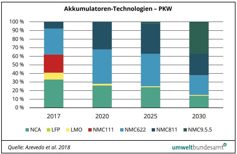 Batterien für eFahrzeuge: Nachnutzung und Recycling | Akkumulatoren Technologie