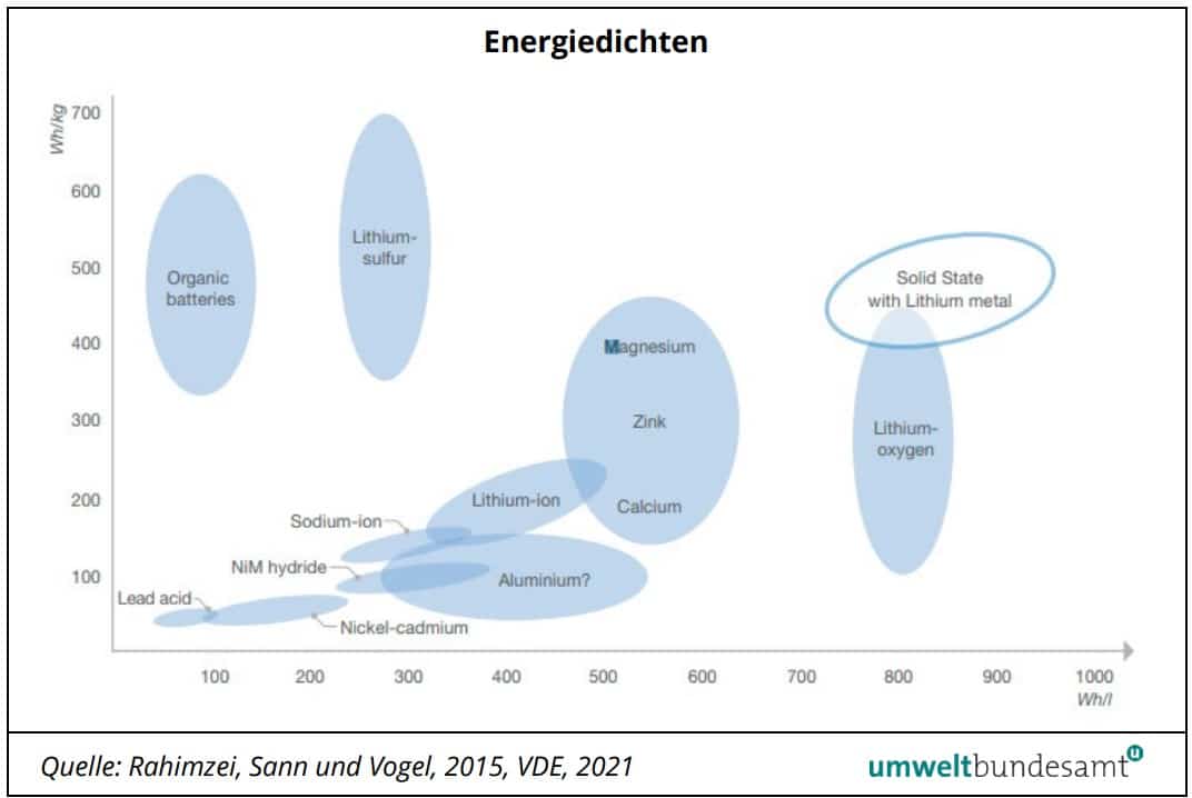 Batterien für eFahrzeuge: Nachnutzung und Recycling | Energiedichte