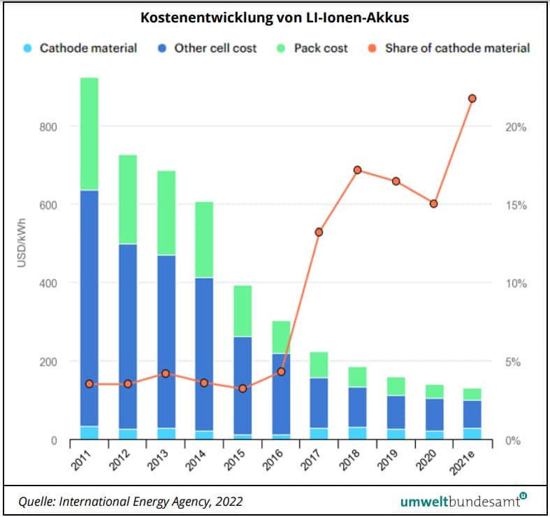 Batterien für eFahrzeuge: Nachnutzung und Recycling | Kostenentwicklung