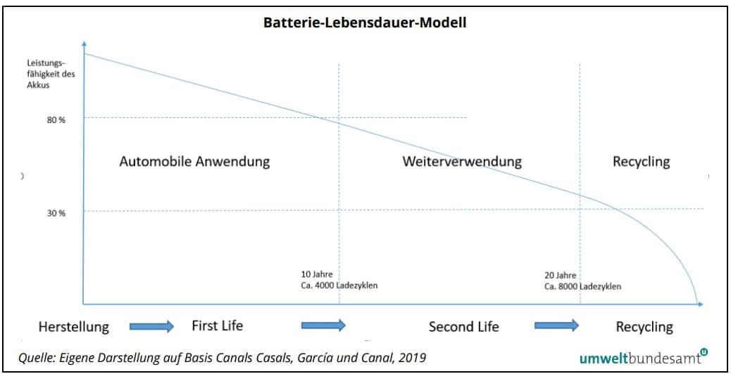 Batterien für eFahrzeuge: Nachnutzung und Recycling | Lebensdauer