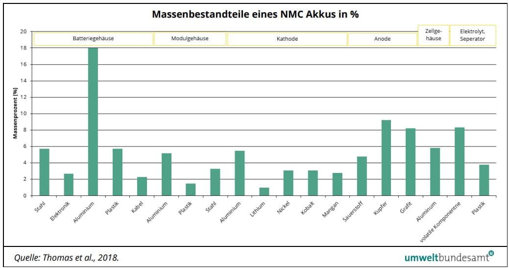 Batterien für eFahrzeuge: Nachnutzung und Recycling | Massenbestandteile